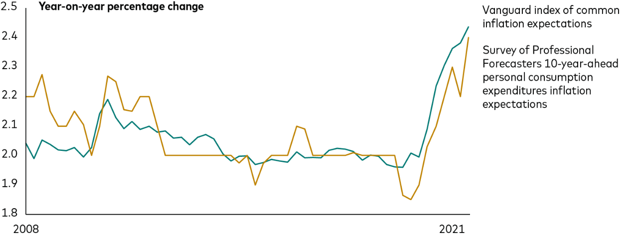 Year-on-year percentage change readings for the Vanguard index of common inflation expectations and the Survey of Professional Forecasters 10-year-ahead personal consumption expenditures, inflation expenditures have fluctuated in a range of about 1.9% to 2.3% from 2008 through 2020. In the last two years, the two metrics have been rising rapidly, but the Vanguard index has been posting higher readings than the Survey of Professional Forecasters. 