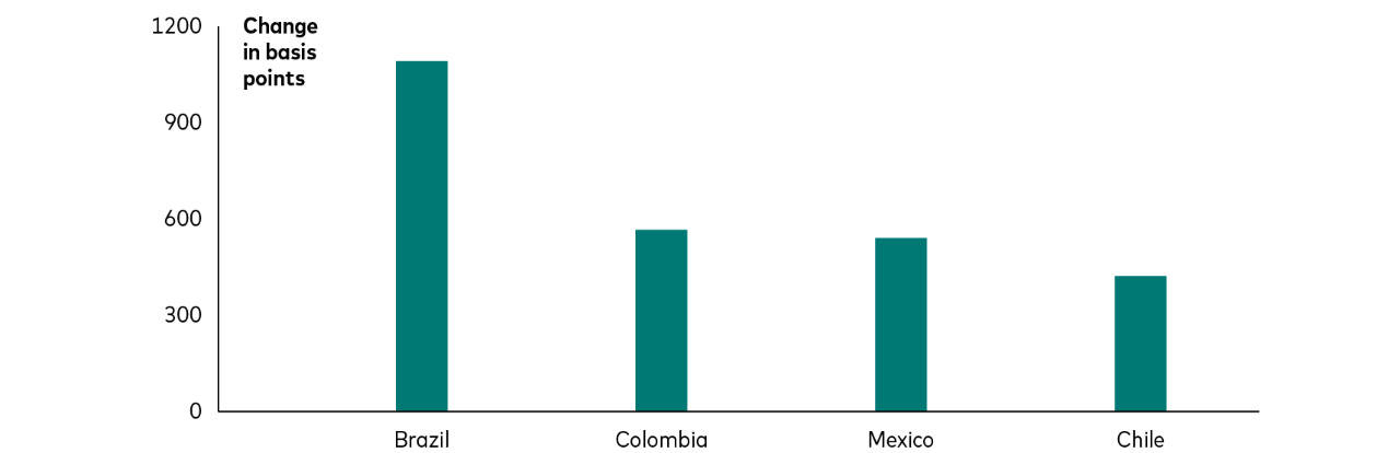 Changes in real interest rates over the period from June 2021 through June 2023 for Brazil, Colombia, Mexico, and Chile are expected to be significant. They range from roughly 400 basis points for Chile to roughly 1,100 basis points for Brazil.
