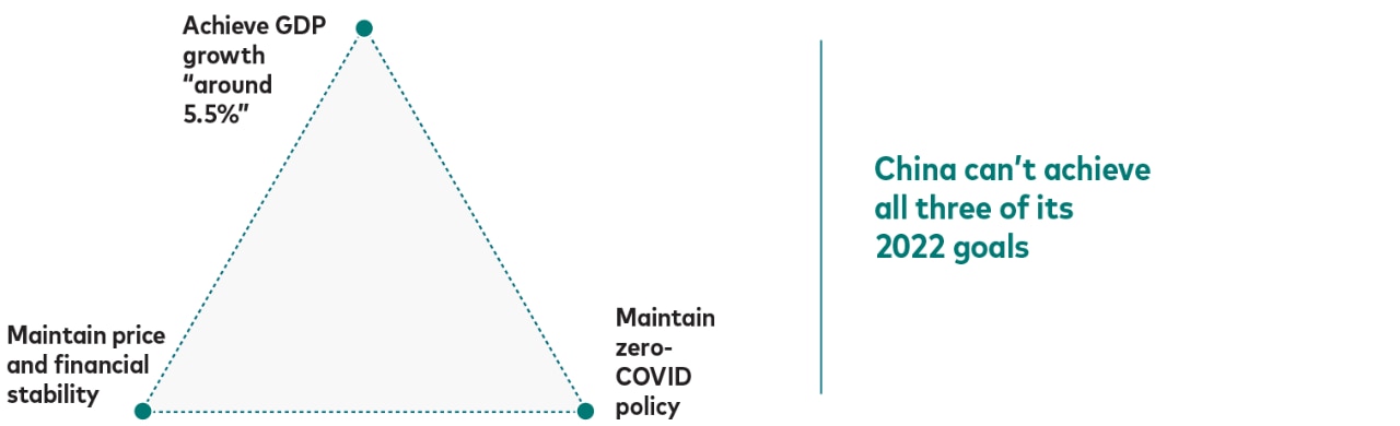 China’s three priorities—achieving GDP growth of 5.5%, maintaining price and financial stability, and maintaining a zero-COVID policy—will be hard to reconcile.