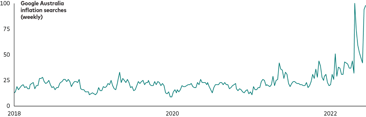 From 2018 through 2021, the popularity of the search term, “inflation,” on Google in Australia had a weekly value that ranged from about 15 to about 50, but by mid-2022, the weekly value for that term had reached around 100 at times.