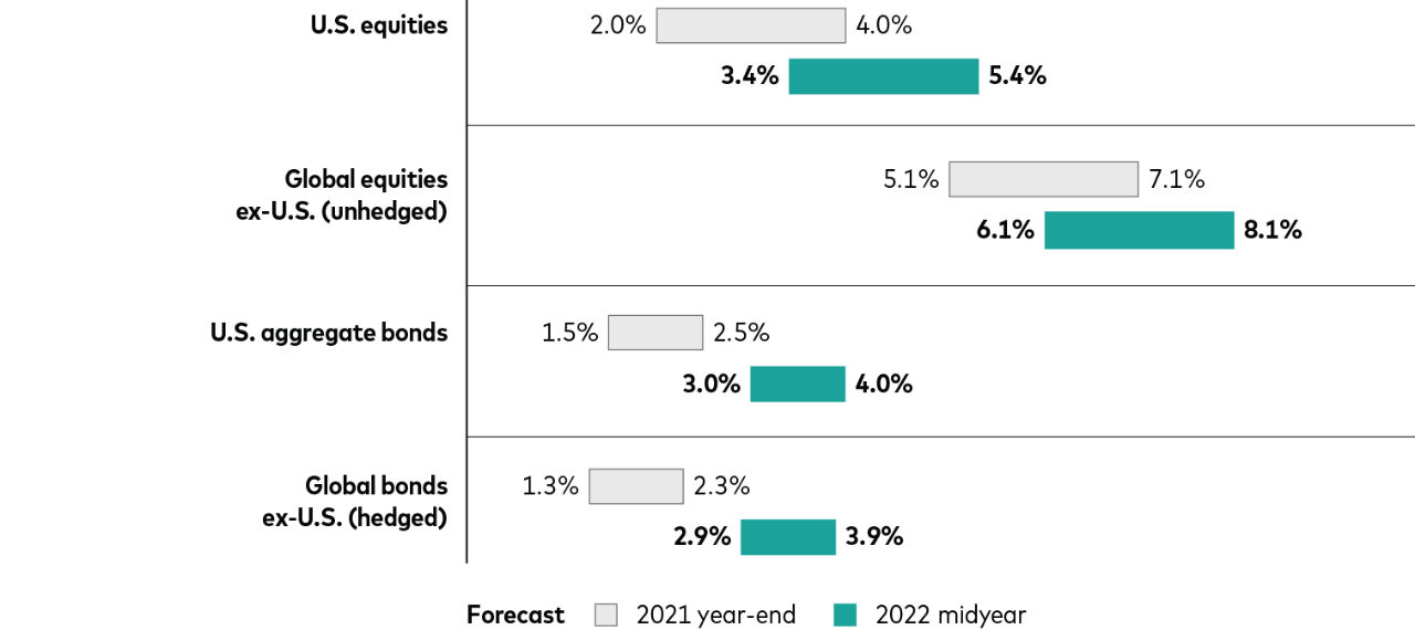 For U.S. dollar investors, our 10-year-annualized return outlooks as of May 31, 2022, are as follows: U.S. equities, 3.4% to 5.4%, compared with 2% to 4% at the end of 2021; global equities ex-U.S. (unhedged), 6.1% to 8.1%, compared with 5.1% to 7.1%; U.S. aggregate bonds, 3% to 4%, compared with 1.5% to 2.5%; and global bonds ex-U.S. (hedged), 2.9% to 3.9%, compared with 1.3% to 2.3%.