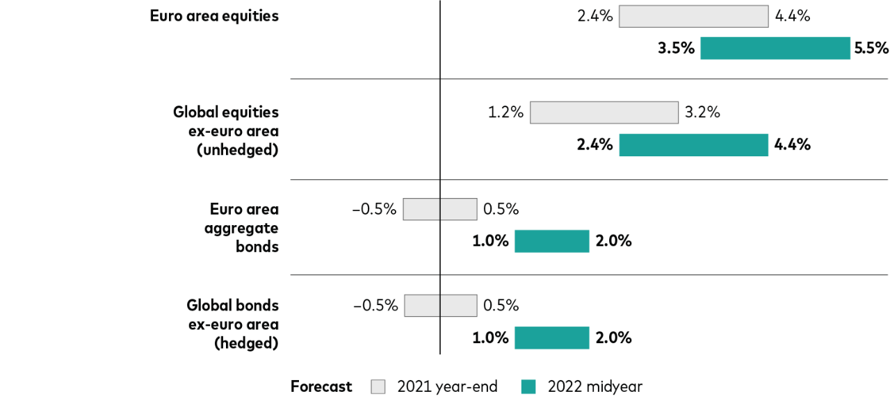 For euro investors, our 10-year-annualized return outlooks as of May 31, 2022, are as follows: euro area equities, 3.5% to 5.5%, compared with 2.4% to 4.4% at the end of 2021; global equities ex-euro area (unhedged), 2.4% to 4.4%, compared with 1.2% to 3.2%; euro area aggregate bonds, 1% to 2%, compared with negative 0.5% to 0.5%; and global bonds ex-euro area (hedged), 1% to 2%, compared with negative 0.5% to 0.5%.