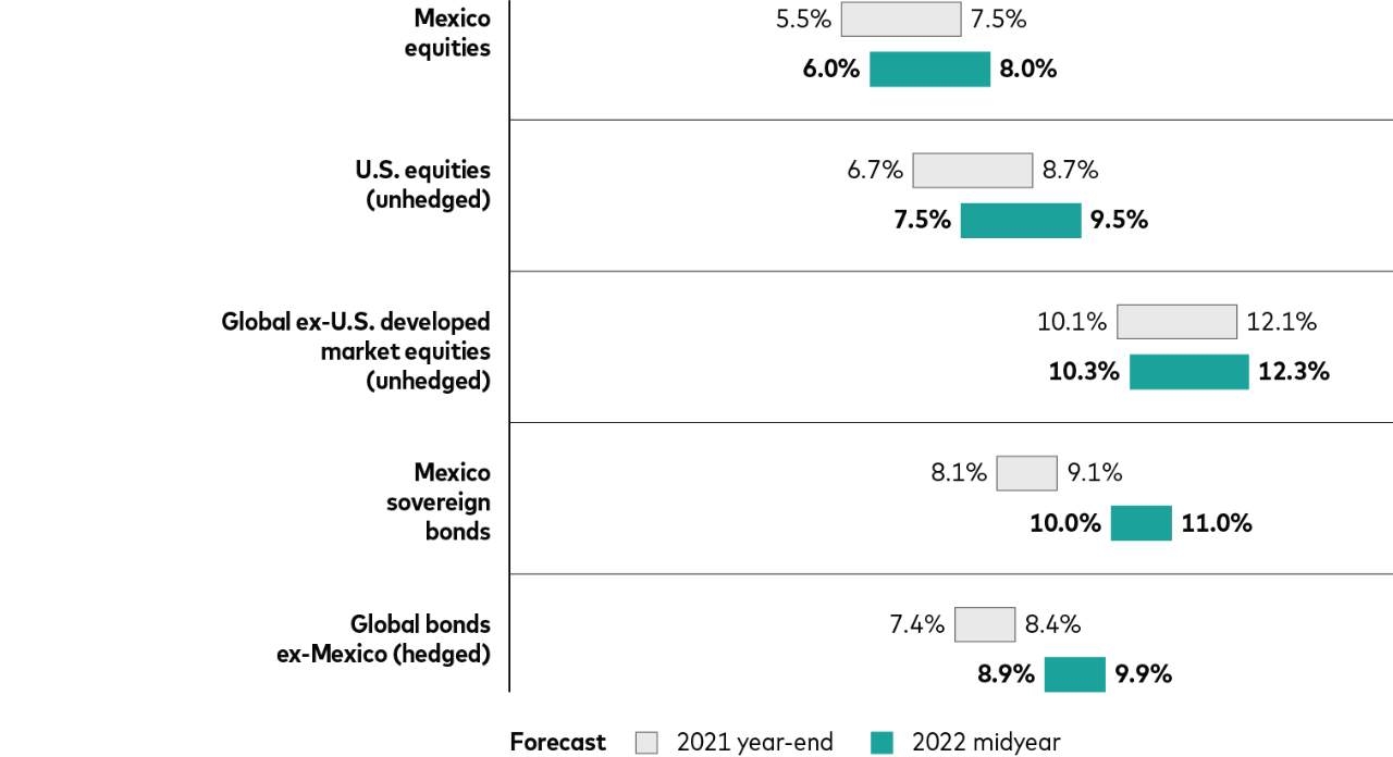 For Mexican peso investors, our 10-year-annualized return outlooks as of May 31, 2022, are as follows: Mexico equities, 6% to 8%, compared with 5.5% to 7.5% at the end of 2021; U.S. equities (unhedged), 7.5% to 9.5%, compared with 6.7% to 8.7%; global equities ex-U.S. developed markets (unhedged), 10.3% to 12.3%, compared with 10.1% to 12.1%; Mexico sovereign bonds, 10% to 11%, compared with 8.1% to 9.1%; and global bonds ex-Mexico (hedged), 8.9% to 9.9%, compared with 7.4% to 8.4%.