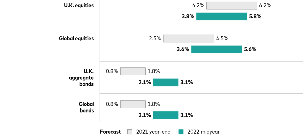 For British pound investors, our 10-year-annualized return outlooks as of May 31, 2022, are as follows: U.K. equities, 3.8% to 5.8%, compared with 4.2% to 6.2% at the end of 2021; global equities ex-U.K. (unhedged), 3.6% to 5.6%, compared with 2.5% to 4.5%; U.K. aggregate bonds, 2.1% to 3.1%, compared with 0.8% to 1.8%; and global bonds ex-U.K. (hedged), 2.1% to 3.1%, compared with 0.8% to 1.8%.