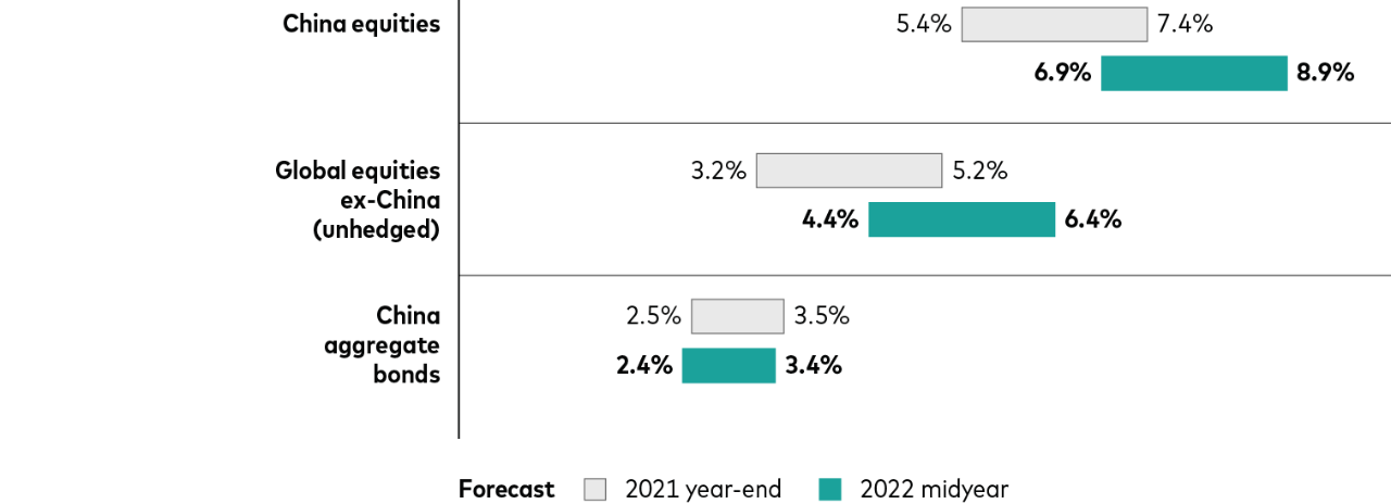 For Chinese yuan investors, our 10-year-annualized return outlooks as of May 31, 2022, are as follows: China equities, 6.9% to 8.9%, compared with 5.4% to 7.4% at the end of 2021; global equities ex-China (unhedged), 4.4% to 6.4%, compared with 3.2% to 5.2%; and China aggregate bonds, 2.4% to 3.4%, compared with 2.5% to 3.5%.