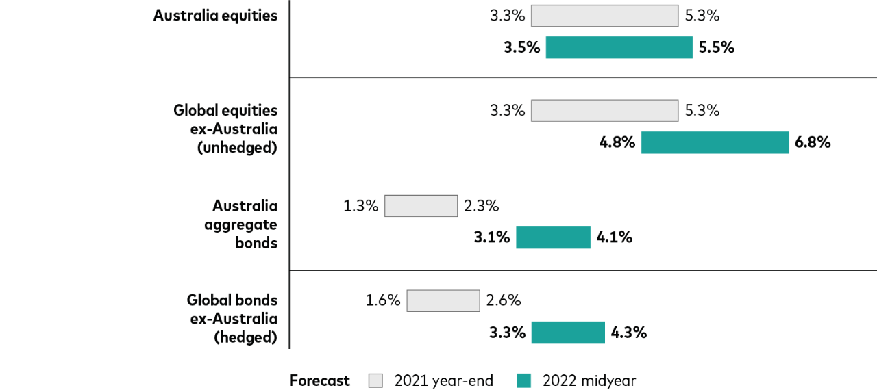 For Australian dollar investors, our 10-year-annualized return outlooks as of May 31, 2022, are as follows: Australia equities, 3.5% to 5.5%, compared with 3.3% to 5.3% at the end of 2021; global equities ex-Australia (unhedged), 4.8% to 6.8%, compared with 3.3% to 5.3%; Australia aggregate bonds, 3.1% to 4.1%, compared with 1.3% to 2.3%; and global bonds ex-Australia (hedged), 3.3% to 4.3%, compared with 1.6% to 2.6%.