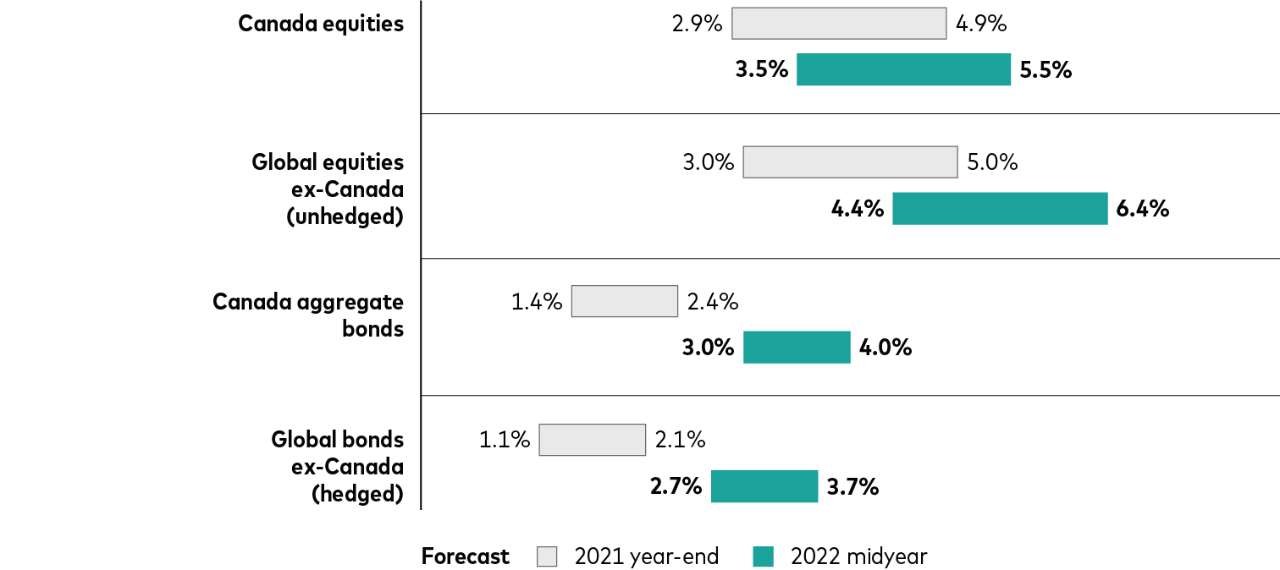 For Canadian dollar investors, our 10-year-annualized return outlooks as of May 31, 2022, are as follows: Canada equities, 3.5% to 5.5%, compared with 2.9% to 4.9% at the end of 2021; global equities ex-Canada (unhedged), 4.4% to 6.4%, compared with 3% to 5%; Canada aggregate bonds, 3% to 4%, compared with 1.4% to 2.4%; and global bonds ex-Canada (hedged), 2.7% to 3.7%, compared with 1.1% to 2.1%.