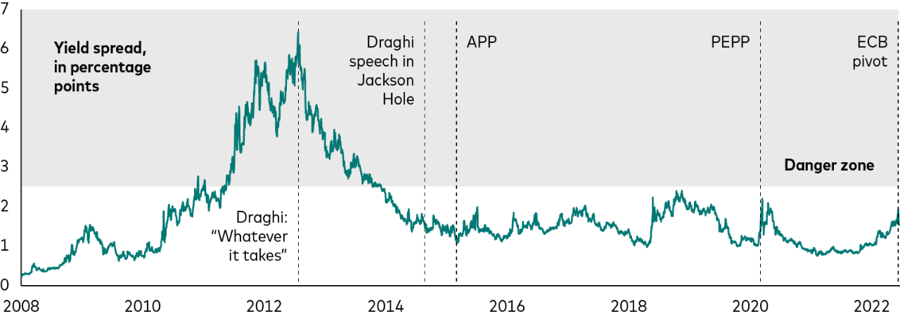 The yield spread representing the interest rate premium to 10-year German bunds of a market-capitalization-weighted composite of 10-year yields in Spain, Italy, Greece, Portugal, and Ireland rose to above 6 percentage points in 2012, but then fell and has remained under the 2.5 percentage-point “danger zone” since then.