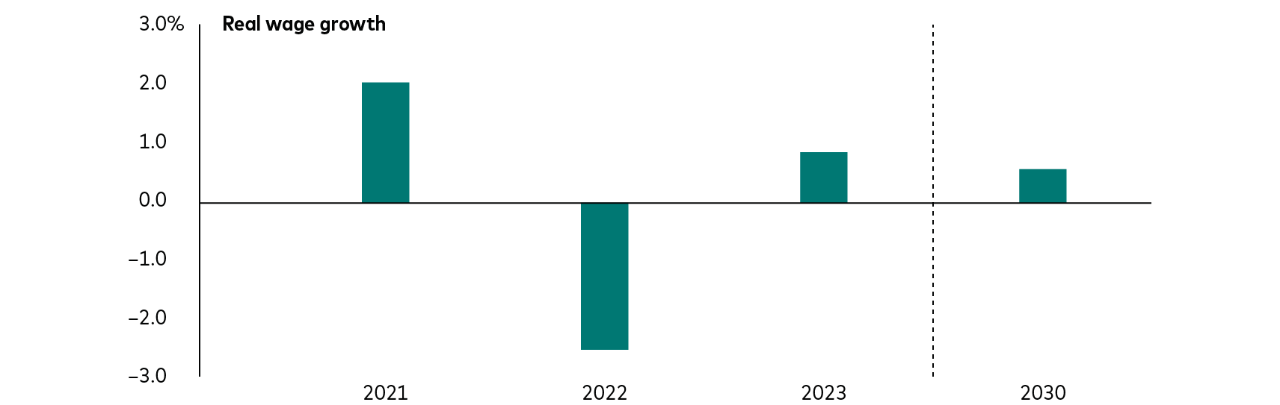 Real (after-inflation) earnings increased by more than 2% in 2021, but are expected to decline by more than 2% in 2022 and rise by less than 1% in 2023. Looking further out, earnings are expected to rise by less than 1% in 2030. 