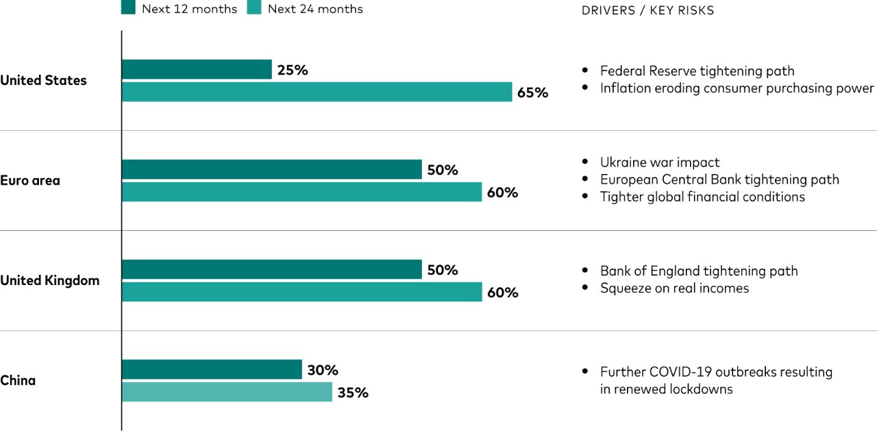 Vanguard sees a 25% probability of recession in the United States in the next 12 months and a 65% probability in the next 24 months, given factors including the Federal Reserve’s tightening path and inflation eroding consumer purchasing power.  In the euro area, we see a 50% probability of recession in the next 12 months and a 60% probability in the next 24 months, given factors including the impact of the war in Ukraine, the European Central Bank’s tightening path, and tighter global financial conditions.  In the United Kingdom, we see a 50% probability of recession in the next 12 months and a 60% probability in the next 24 months, given factors including the Bank of England’s tightening path and a decline in after-inflation incomes.  In China, we see a 30% probability of recession in the next 12 months and a 35% probability in the next 24 months, given factors including the potential for further lockdowns related to China’s zero-COVID approach.