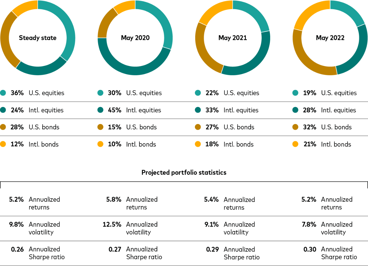 Our time-varying portfolios are portrayed in four pie charts. The steady-state portfolio allocates 36% to U.S. equities, 24% to international equities, 28% to U.S. bonds, and 12% to international bonds. Its projected portfolio statistics include a 5.2% annualized return, 9.8% annualized volatility, and a 0.26 annualized Sharpe ratio.  The May 2020 portfolio allocated 30% to U.S. equities, 45% to international equities, 15% to U.S. bonds, and 10% to international bonds. Its projected portfolio statistics include a 5.8% annualized return, 12.5% annualized volatility, and a 0.27 annualized Sharpe ratio.  The May 2021 portfolio allocated 22% to U.S. equities, 33% to international equities, 27% to U.S. bonds, and 18% to international bonds. Its projected portfolio statistics include a 5.4% annualized return, 9.1% annualized volatility, and a 0.29 annualized Sharpe ratio.  The May 2022 portfolio allocated 19% to U.S. equities, 28% to international equities, 32% to U.S. bonds, and 21% to international bonds. Its projected portfolio statistics include a 5.2% annualized return, 7.8% annualized volatility, and a 0.30 annualized Sharpe ratio.