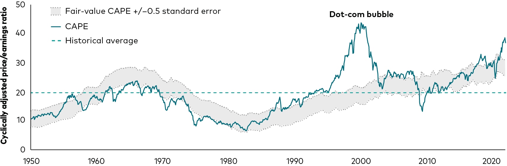 The illustration shows the cyclically adjusted price/earnings ratio for U.S. stocks trending above its fair-value range by the greatest degree since the years before the dot-com bubble in the late 1990s and early 2000s.