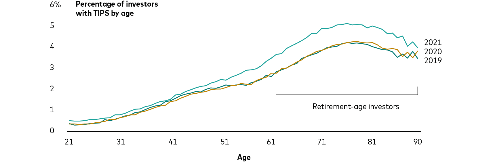 Investors’ TIPS allocation as a percentage of their fixed income holdings from ages 21 through 90 at the end of 2019, 2020, and 2021. The proportion of investors holding TIPS increased for the years 2019 and 2020 from about 0.5% for younger investors to around 3.5%–4.0% for those who had retired. The proportion of investors holding TIPS increased for 2021 from about 0.5% for younger investors to around 5% for investors who had retired.