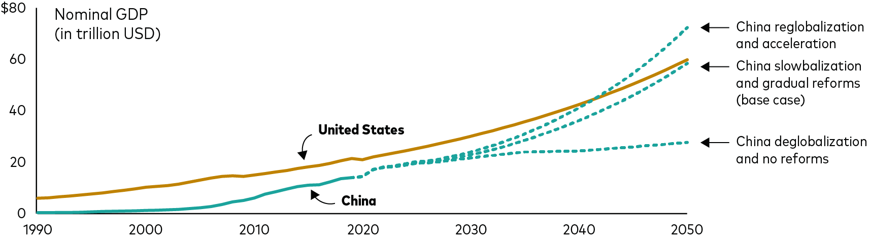 The figure is a line graph showing nominal GDP growth in millions of U.S. dollars from 1990 through 2050. The line for the United States trends higher from an actual level of about 6 trillion U.S. dollars in 1990 through a forecast of  about 60 trillion U.S. dollars in 2050. The line for China’s actual GDP starts at a very low level and trends higher to about 13 trillion U.S. dollars in late 2019. Three lines then show forecasts for China’s GDP from that point to 2050. The forecast that shows the least increase in GDP is based on a scenario of deglobalization and no reforms. Another forecast, our base case, shows GDP increasing to almost catch up with U.S. GDP by 2050, in a scenario of slowing global trade growth and gradual reforms. A third scenario of reglobalization and acceleration of reforms shows the greatest increase in GDP for China, which surpasses that of the United States around 2040.