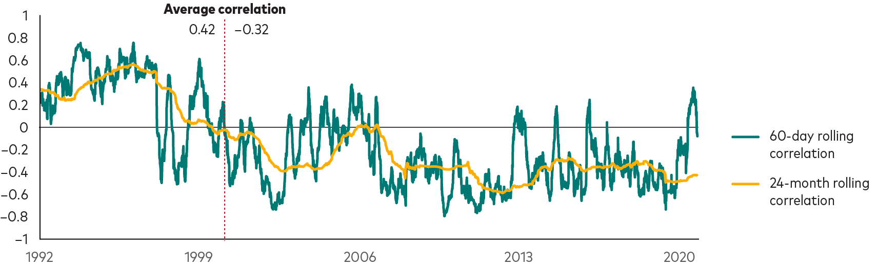 Chart shows short-term fluctuations in stock/bond correlations, including spikes into positive correlations, but also shows a steady long-term negative correlation since 2000.