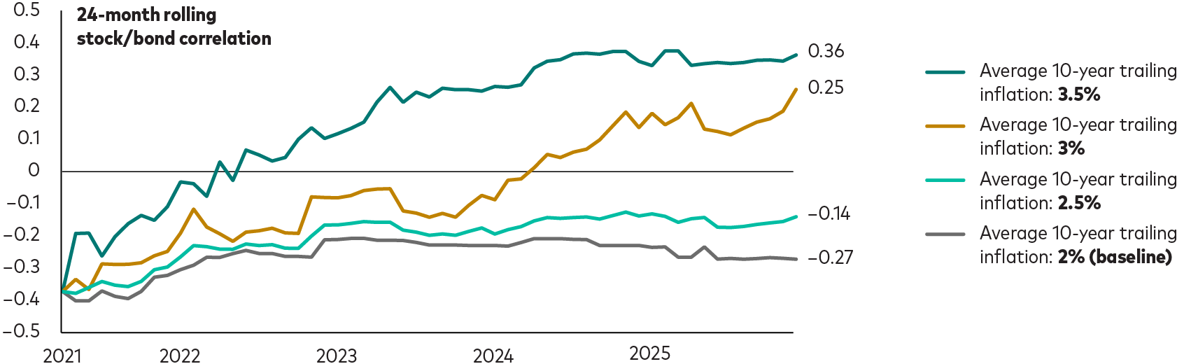 Chart projects 24-month rolling stock/bond correlations for different scenarios of average ten-year trailing inflation from 2021 to 2031. According  to our research, 2% average ten-year trailing inflation would result in a 24-month rolling correlation of negative 0.27; 2.5% average ten-year trailing inflation would result in a negative 0.14 correlation; 3% average ten-year trailing inflation would result in a 0.25 correlation; and 3.5% average ten-year trailing inflation would result in a 0.36 correlation.