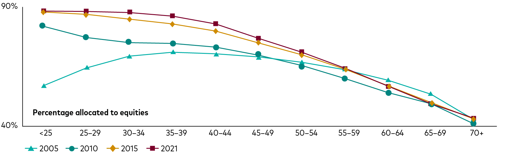 Line chart shows trends in asset allocation by participant age during four years: 2005, 2010, 2015, and 2021. In 2005, younger participants [(those age 25 or under)], held less than 60% in equities and, in peak-equity years (35–44), never reached 75%. The equity allocation bottomed around 40% at age 70+. In 2010, investors aged 25 and younger held an equity allocation greater than 80%; that number trended downward throughout the age cohorts, bottoming at around 40% at age 70+. In both 2015 and 2021, equity allocations for those under age 25 around 90%, remaining elevated through a good part of middle age, then bottoming out at slightly more than 40% at age 70+.