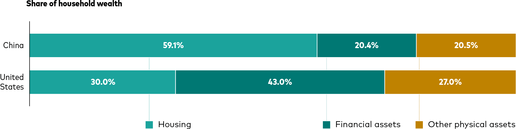 The chart breaks down the share of household wealth in China and the United States. Housing account for almost twice as much of household wealth in China as it does in the United States. In China, 59.1% of household wealth is in housing, 20.4% in financial assets, and 20.5% in other physical assets. In the United States, 30% of household wealth is in housing, 43% in financial assets, and 27% in other physical assets.