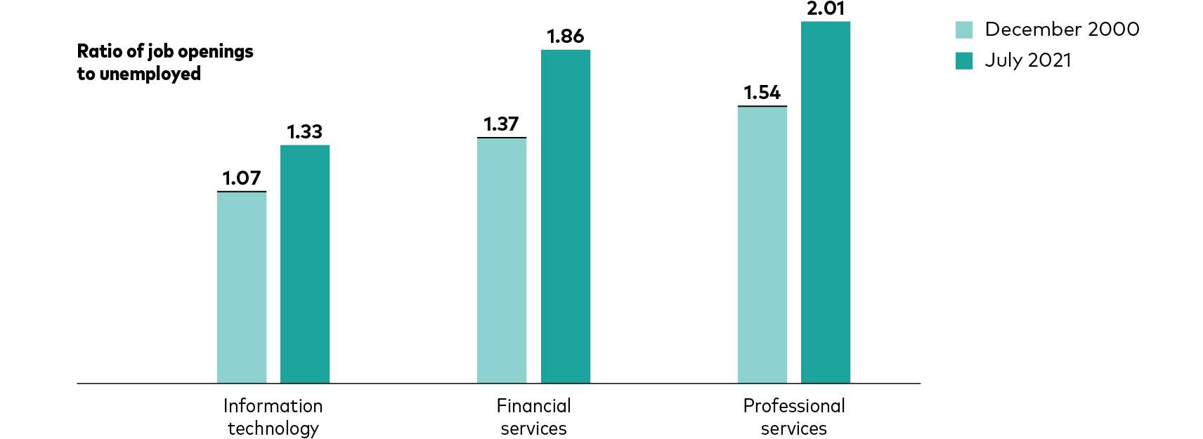 The chart depicts ratios of job openings to the unemployed in July 2021 in three sectors: information technology (1.33 to 1 ratio), financial services (1.86 to 1), and professional services (2.01 to 1). All ratios are higher than in previous high points in December 2000.