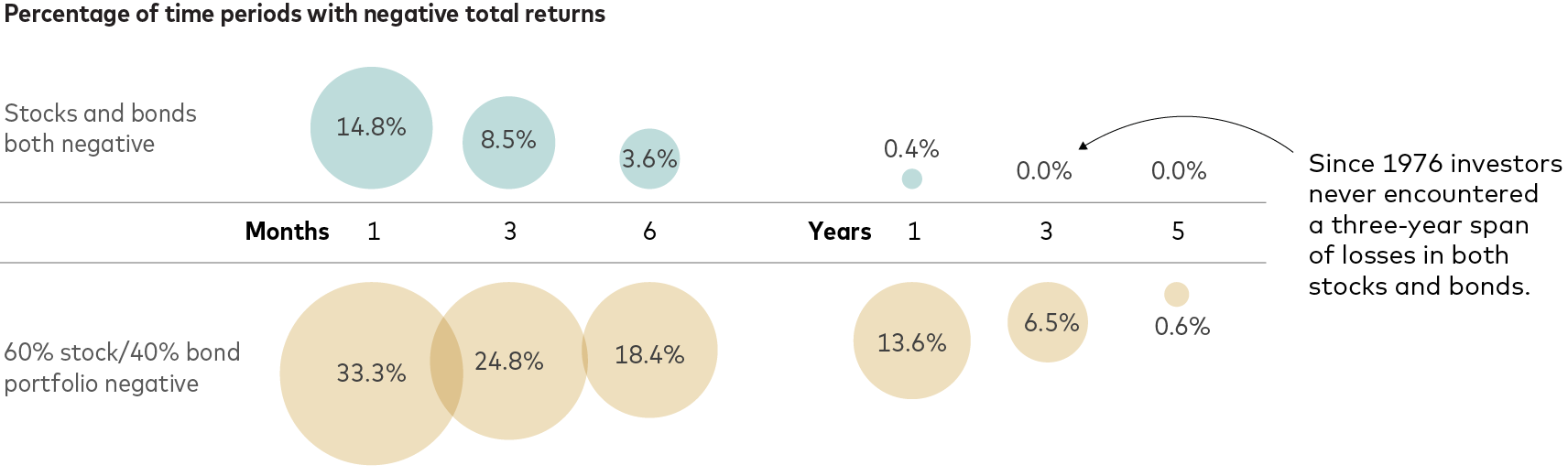 A bubble chart shows the percentage of times that both stocks and bonds had negative total returns over various rolling time periods since early 1976, as well as the same data for a 60/40 portfolio. There were negative returns for both stocks and bonds in 14.8% of all monthly periods. The frequency goes down to 0.4% of all one-year periods. No three-year period had negative returns for both stocks and bonds. A 60/40 portfolio had a negative return in 33.3% of all monthly periods, 13.6% of one-year periods, 6.5% of three-year periods, and 0.6% of five-year periods.