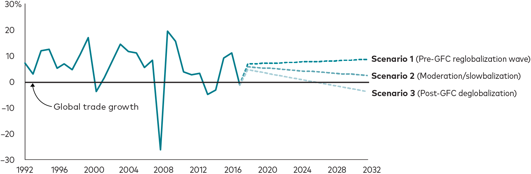 The illustration plots global trade growth starting in 1992, including a sharp contraction at the time of the 2008 global financial crisis, and continuing with Vanguard’s projections into the 2030s under three scenarios. We believe that Scenario 2, a “slowbalization” scenario in which trade grows at a pace between that of a pre-global financial crisis globalization wave and that of a post-global financial crisis trade reversal, is the most likely outcome. Only the post-crisis scenario results in a contraction in global trade growth in the coming decade.