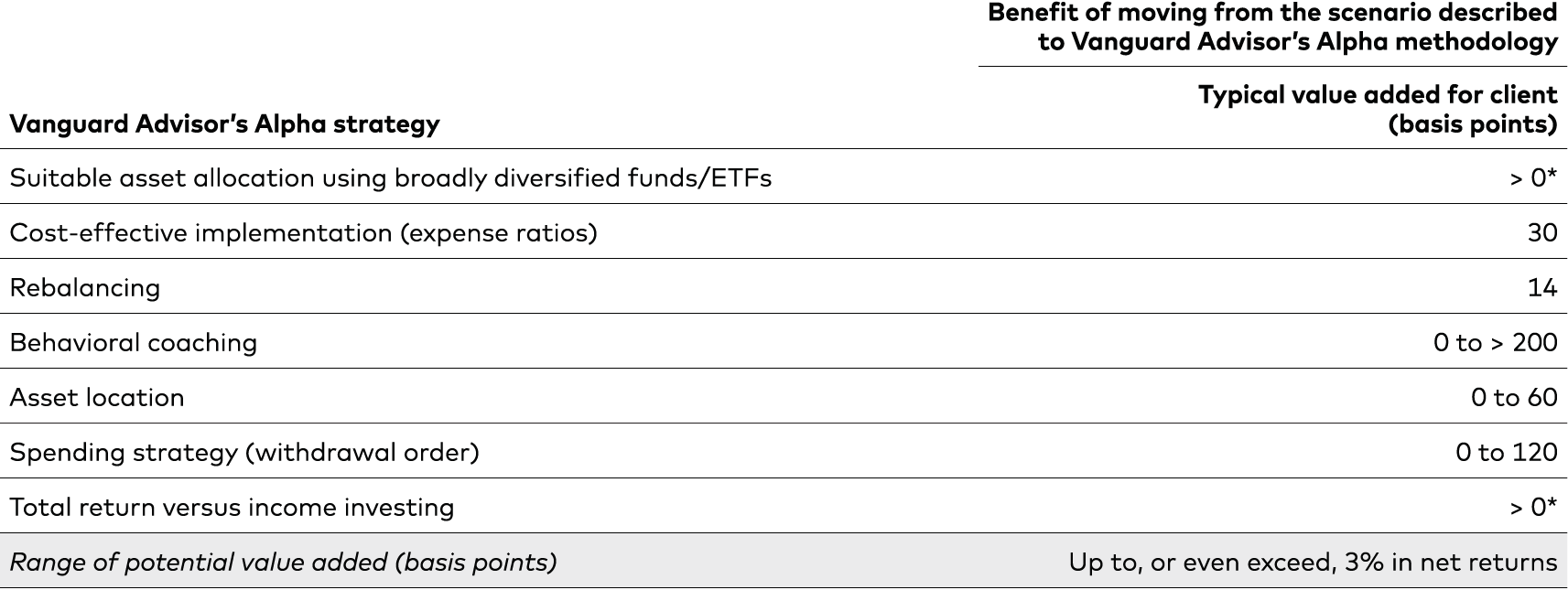 The table shows seven alpha advisory strategies and the typical amount of value they can add for clients. Some of the strategies that can potentially generate the most alpha include behavioral coaching, spending strategies, and asset location.