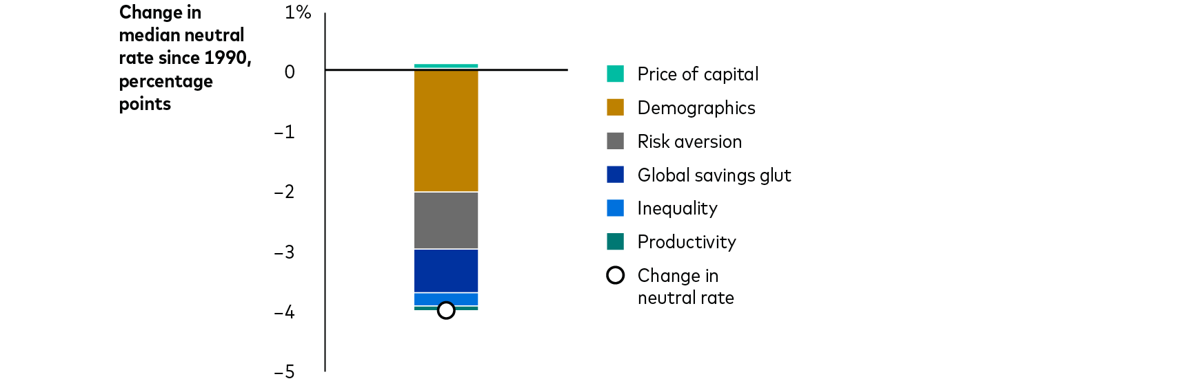 This decomposes the drivers that influenced the decline in neutral rates from 1982 to 2019 and each variable’s contribution. It shows that the largest detractor from the median neutral rate was demographics (–2%), followed by increased risk aversion (–0.94%), the global savings glut (–0.7%), inequality (–0.22%), declining productivity growth (–0.07%), and the relative price of capital (0.07%). 