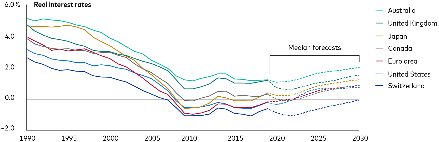 The historical and forecasted neutral rates for Australia, the U.K., Japan, Canada, the euro area, the United States, and Switzerland. We expect neutral rates to rise in all referenced economies over the next eight years, with Australia reaching the highest real neutral rate of approximately 2% in 2030 and Switzerland the lowest at 0%. We expect the bulk of neutral rate increases for most economies will happen over the next five years because of post-COVID-19 structural economic factors. One should keep in mind that these are median point estimates with wide standard errors given the complexity of measuring and forecasting neutral rates.