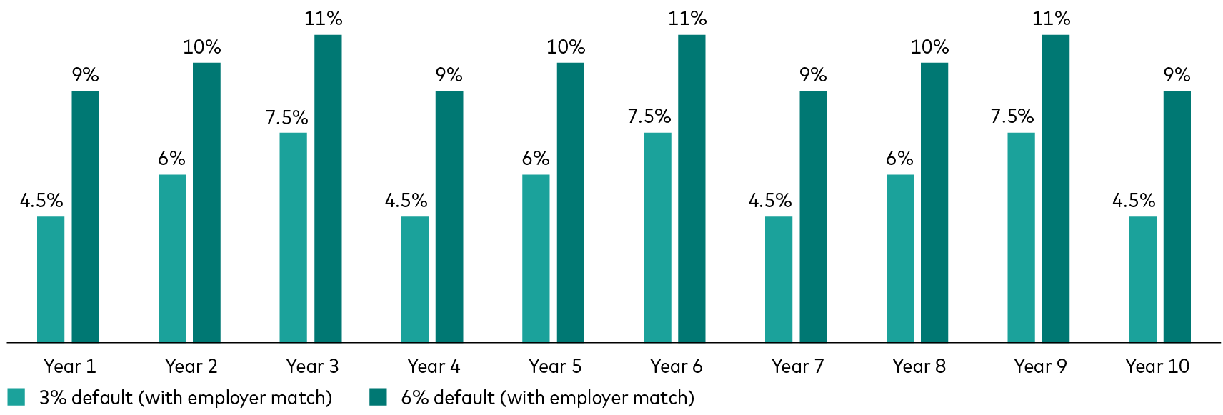 Bar chart shows the impact of a 3% default versus a 6% default over a 10-year time horizon on the total savings rate (which includes employer match). For each of the 10 years, the total savings rate produced by the 3% default lags that produced by the 6% default. In Year 1, the total savings rate associated with the 3% default is 4.5%, while the total savings rate associated with the 6% default is 9%. In Year 2, the resulting total savings rates are 6% versus 10%; in Year 3, 7.5% versus 11%; in Year 4, 4.5% versus 9%; in Year 5, 6% versus 10%; in Year 6, 7.5% versus 11%; in Year 7, 4.5% versus 9%; in Year 8, 6% versus 10%; in Year 9, 7.5% versus 11%, and in Year 10, 4.5% versus 9%. 