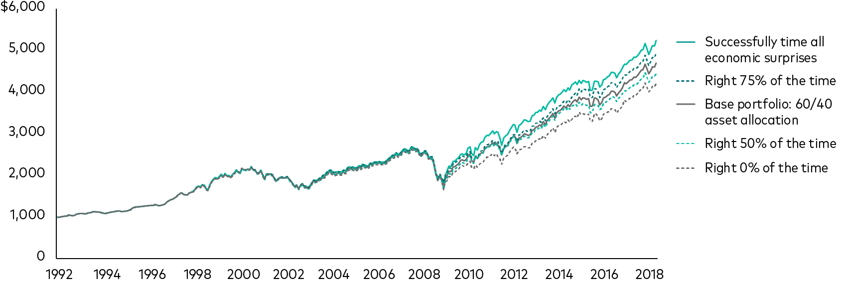 The growth of a hypothetical $1,000 portfolio over 27 years, under five different scenarios:  a baseline portfolio of 60% stocks and 40% bonds that maintains that allocation throughout; a portfolio that accurately anticipates economic surprises all the time; another that gets it right 75% of the time; another 50% of the time; and finally one that never gets it right. All five end up with final balances that are not that different, ranging from $4,695 to $5,237.