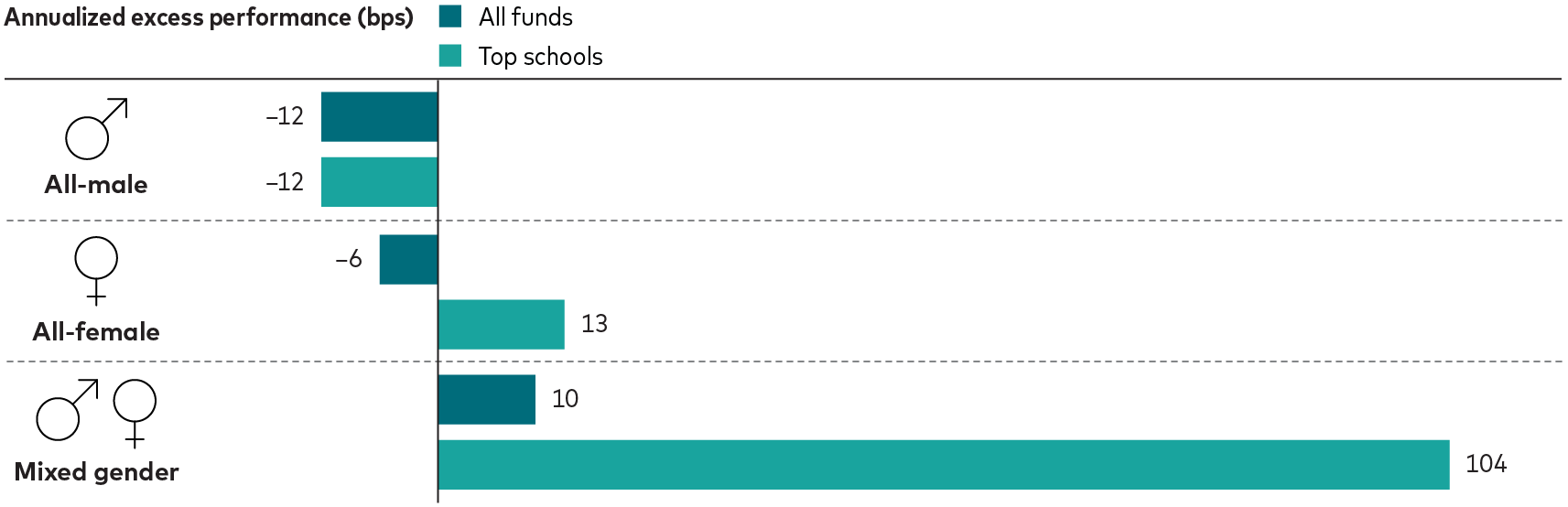 The research finds annualized performance about 12 basis points below the benchmark for all-male teams, 6 basis points below the benchmark for all-female teams, and 10 basis points above the benchmark for mixed-gender teams. If most of a team’s members are graduates of Ivy League universities, the research finds performance remains 12 basis points below the benchmark for all-male teams, increases to 13 points above the benchmark for all-female teams, and jumps to 104 basis points above the benchmark for mixed-gender teams. 