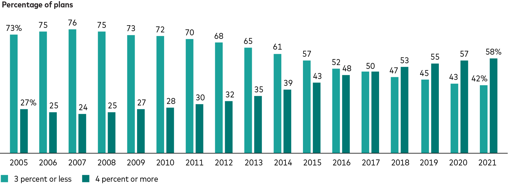 Bar chart shows how the percentage of Vanguard defined contribution plans with automatic enrollment that have increased the default contribution rate over time. The lines show a general trend toward increased contribution rates. In 2005, 73% of these plans had a default rate of 3% or less, while 27% had a default rate of 4% or more. By 2021, the percentage of plans with a default rate of 3% or less had declined to 42%, while the percentage of plans with a default rate of 4% or greater had risen to 58%.