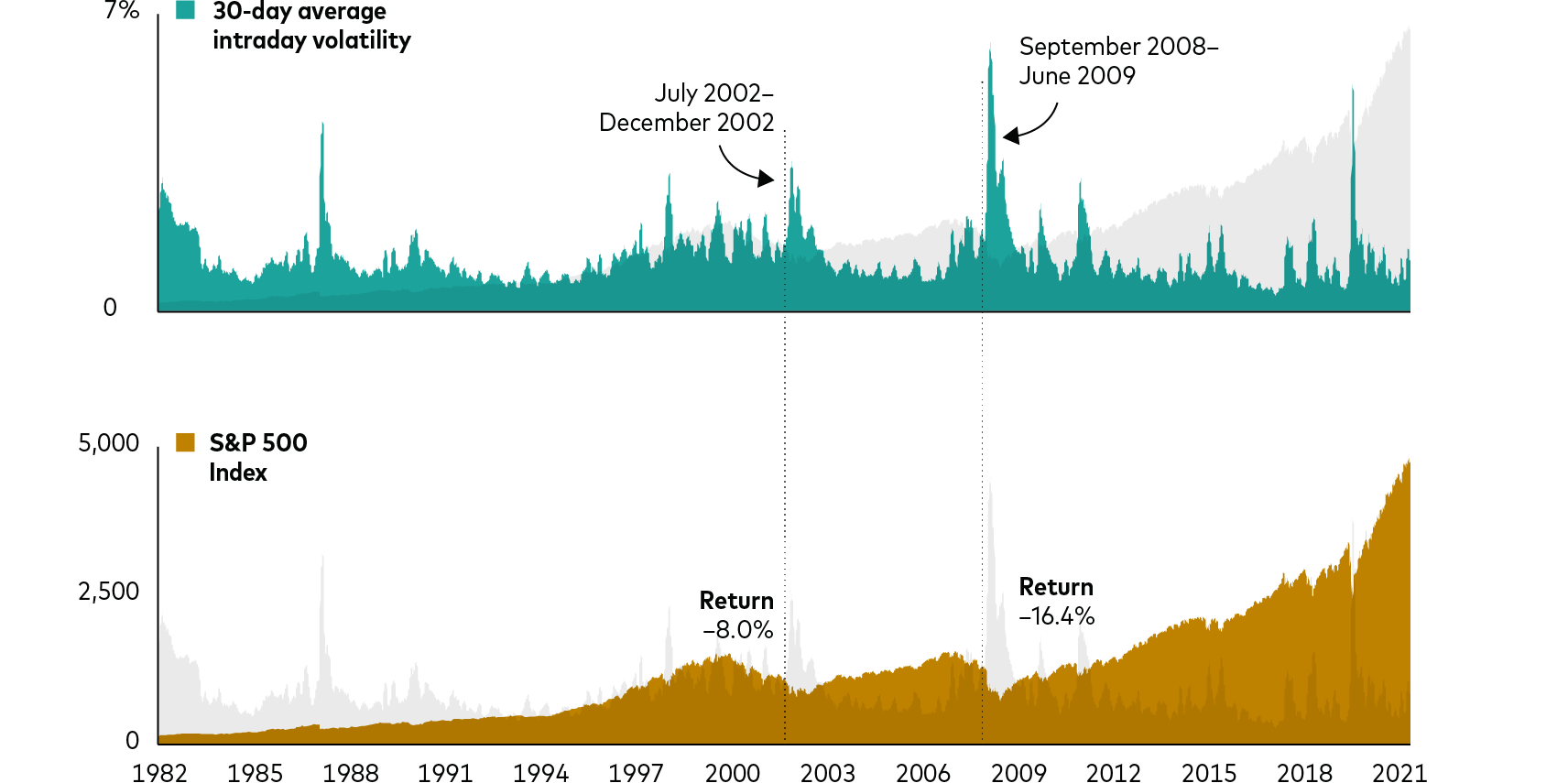The first panel of a two-panel illustration charts 30-day average intraday volatility of the S&P 500 Index since 1982. The second panel charts S&P 500 Index returns over the same period. The charts call out two instances of extended market volatility, from July to December 2002 and September 2008 to June 2009, when index total returns were down by 8.0% and 16.4%, respectively.