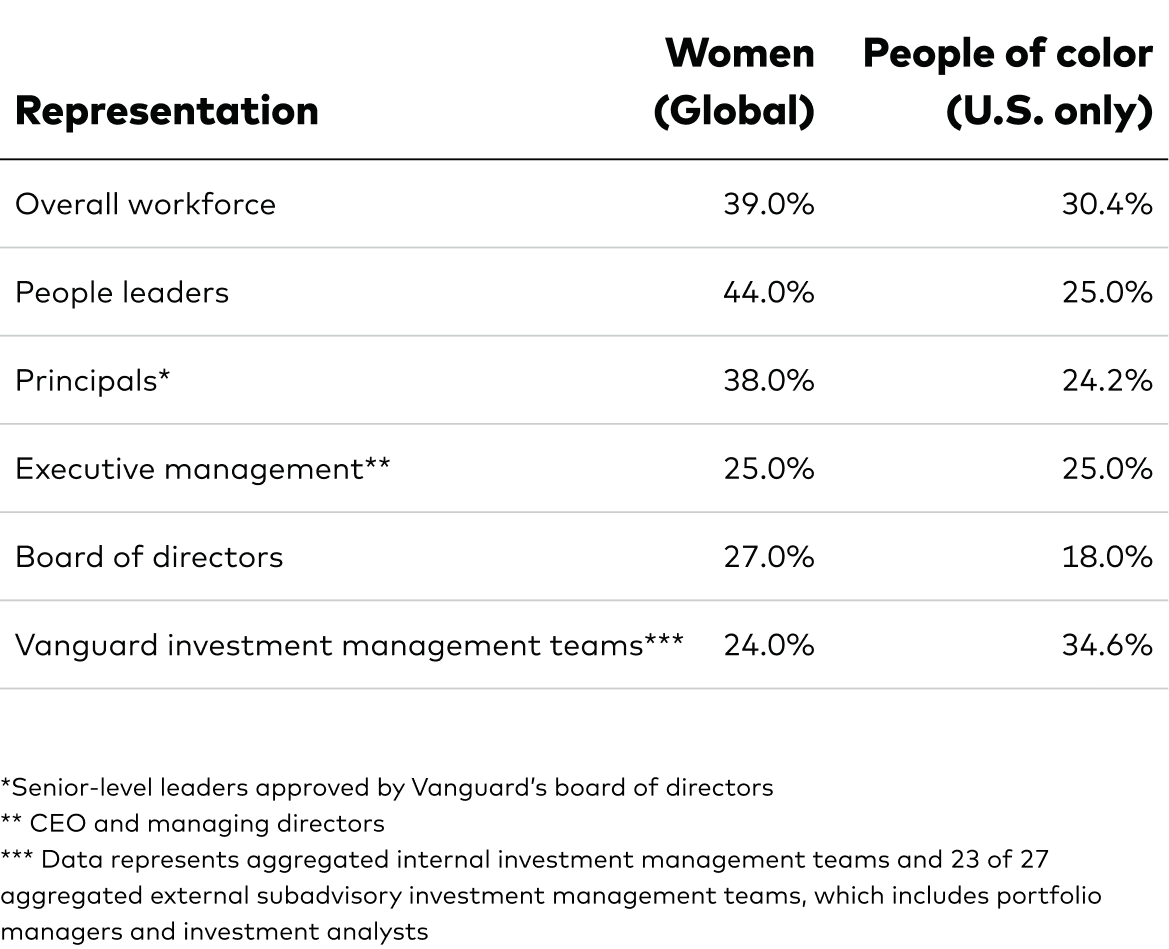 Vanguard is making progress on achieving our diversity goals. We are particularly encouraged by the strides we have made in the advancement of women in leadership positions. As of year-end 2022, women held 44% of our leadership positions. In addition, women compose 27% of our board of directors, 38% our company’s principals or senior-level leaders, and 25% of our executive management team. People of color currently represent 25% of our leaders, 18% of our board of directors, 24.2% of our principals, and 25% of our executive management team. While more work needs to be done, we are moving forward with our goal of having a more diverse workforce.